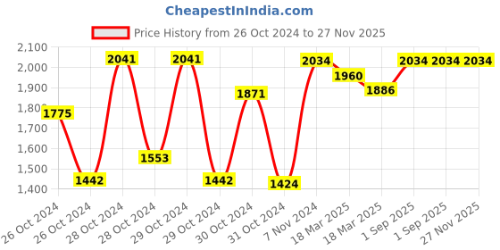 ajio.com truffle collection Girls Ankle-Length Boots with Suede upper truffle collection Price History Graph from 26 Oct 2024 to 27 Nov 2025