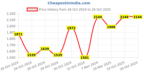 ajio.com truffle collection Girls Ankle-Length Boots with Suede Upper truffle collection Price History Graph from 26 Oct 2024 to 24 Oct 2025