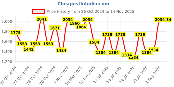 ajio.com truffle collection Girls Ankle-Length Boots with Suede Upper truffle collection Price History Graph from 26 Oct 2024 to 13 Nov 2025