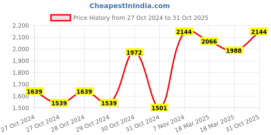 ajio.com truffle collection Girls Ankle-Length Boots with Suede Upper truffle collection Price History Graph from 27 Oct 2024 to 31 Oct 2025
