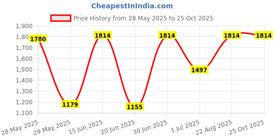 ajio.com truffle collection  Girls Casual Shoes with PU Upper truffle collection Price History Graph from 28 May 2025 to 24 Oct 2025