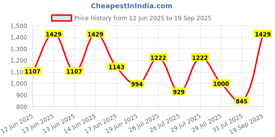 ajio.com truffle collection  Girls Casual Shoes with PU Upper truffle collection Price History Graph from 12 Jun 2025 to 19 Sep 2025