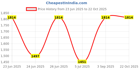 ajio.com truffle collection  Girls Casual Shoes with PU Upper truffle collection Price History Graph from 23 Jun 2025 to 22 Oct 2025
