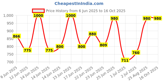 ajio.com truffle collection Girls Flat Sandals with PU Upper truffle collection Price History Graph from 6 Jun 2025 to 16 Oct 2025