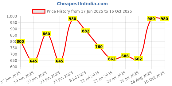 ajio.com truffle collection Girls Flat Sandals with PU Upper truffle collection Price History Graph from 17 Jun 2025 to 16 Oct 2025