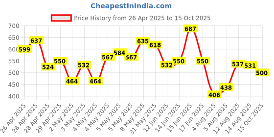 ajio.com truffle collection Girls Slides with Rubber upper truffle collection Price History Graph from 26 Apr 2025 to 15 Oct 2025
