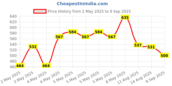 ajio.com truffle collection Girls Slides With Rubber Upper truffle collection Price History Graph from 2 May 2025 to 9 Sep 2025
