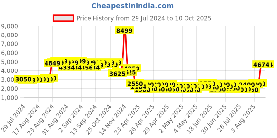 ajio.com truffle collection Knee-Length Boots with Buckle Closure truffle collection Price History Graph from 29 Jul 2024 to 9 Oct 2025