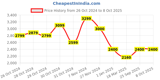 ajio.com truffle collection Knee-Length Boots with PU upper truffle collection Price History Graph from 26 Oct 2024 to 8 Oct 2025