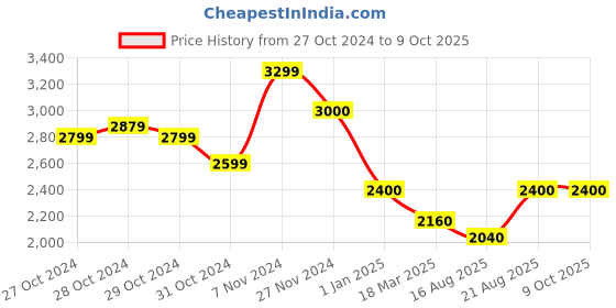 ajio.com truffle collection Knee-Length Boots with PU upper truffle collection Price History Graph from 27 Oct 2024 to 8 Oct 2025