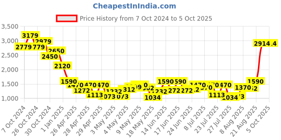 ajio.com truffle collection Knee-Length Boots with Suede Upper truffle collection Price History Graph from 7 Oct 2024 to 4 Oct 2025