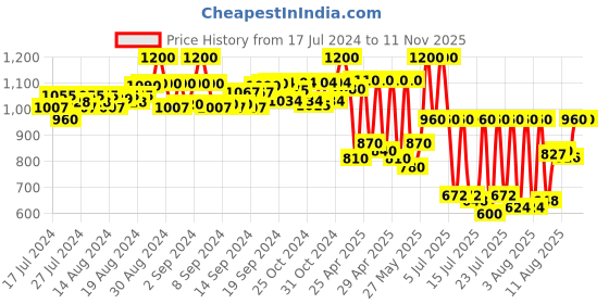 ajio.com truffle collection Lace-Up Casual Shoes truffle collection Price History Graph from 17 Jul 2024 to 9 Nov 2025