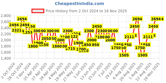 ajio.com truffle collection Men Boots with PU upper truffle collection Price History Graph from 2 Oct 2024 to 15 Nov 2025
