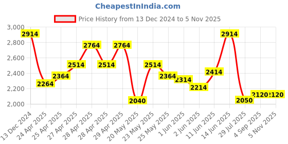 ajio.com truffle collection Men Round-Toe Lace-Up Shoes truffle collection Price History Graph from 13 Dec 2024 to 5 Nov 2025