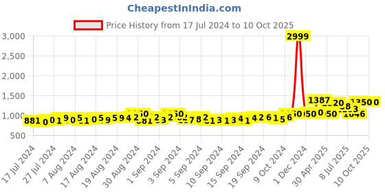 ajio.com truffle collection Open-Toe Chunky Heeled Sandals truffle collection Price History Graph from 17 Jul 2024 to 9 Oct 2025