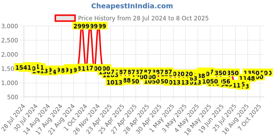 ajio.com truffle collection Open-Toe Regular Fit Slides truffle collection Price History Graph from 28 Jul 2024 to 7 Oct 2025