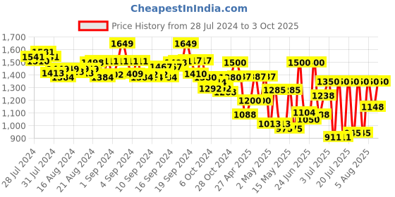 ajio.com truffle collection Open-Toe Regular Fit Slides truffle collection Price History Graph from 28 Jul 2024 to 3 Oct 2025