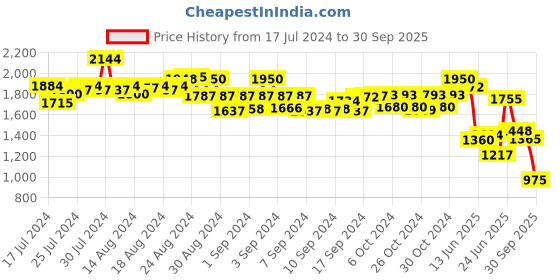 ajio.com truffle collection Open-Toe Slip-On Flat Sandals truffle collection Price History Graph from 17 Jul 2024 to 30 Sep 2025