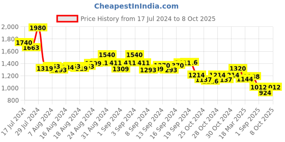 ajio.com truffle collection Open-Toe Slip-On Heeled Sandals truffle collection Price History Graph from 17 Jul 2024 to 8 Oct 2025