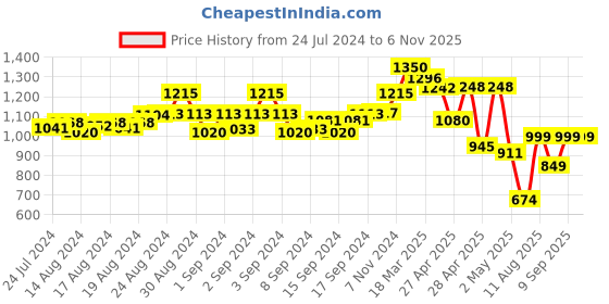 ajio.com truffle collection Open-Toe Slip-On Sandals truffle collection Price History Graph from 24 Jul 2024 to 5 Nov 2025