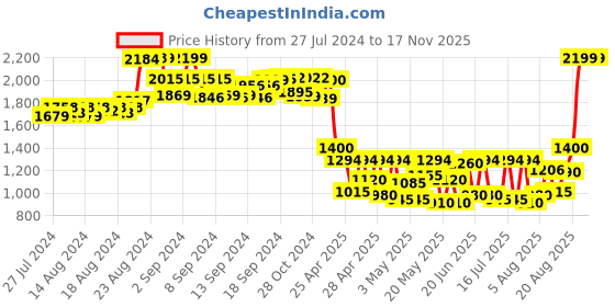 ajio.com truffle collection Panelled Ankle-Length Boots truffle collection Price History Graph from 27 Jul 2024 to 15 Nov 2025
