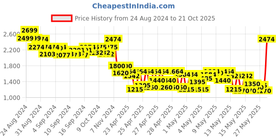 ajio.com truffle collection Patent Leather Ankle-Length Boots truffle collection Price History Graph from 24 Aug 2024 to 21 Oct 2025