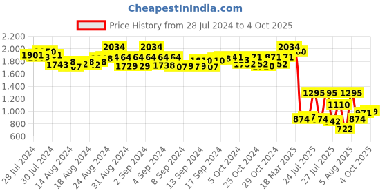 ajio.com truffle collection Pearl Thong Flip-Flops truffle collection Price History Graph from 28 Jul 2024 to 4 Oct 2025
