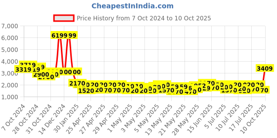 ajio.com truffle collection Pointed-Toe Knee-Length Boots with Zip Closure truffle collection Price History Graph from 7 Oct 2024 to 10 Oct 2025