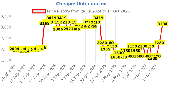 ajio.com truffle collection Round-Toe Ankle-Length Boots truffle collection Price History Graph from 29 Jul 2024 to 14 Oct 2025