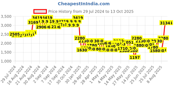 ajio.com truffle collection Round-Toe Ankle-Length Boots truffle collection Price History Graph from 29 Jul 2024 to 13 Oct 2025