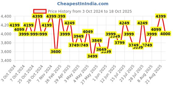 ajio.com truffle collection Round-Toe Boot with Side Zip truffle collection Price History Graph from 3 Oct 2024 to 18 Oct 2025