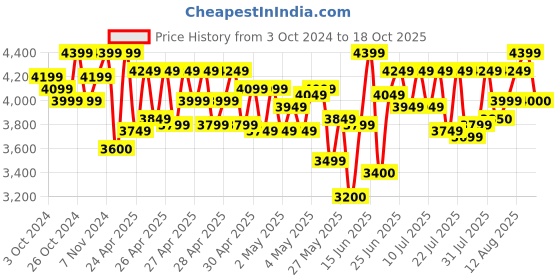 ajio.com truffle collection Round-Toe Boot with Side Zip truffle collection Price History Graph from 3 Oct 2024 to 18 Oct 2025
