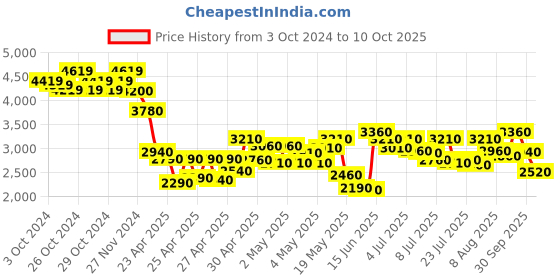 ajio.com truffle collection Round-Toe Boot with Side Zip truffle collection Price History Graph from 3 Oct 2024 to 10 Oct 2025