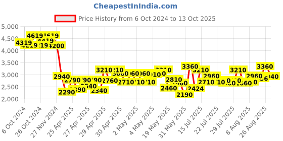 ajio.com truffle collection Round-Toe Boot with Side Zip truffle collection Price History Graph from 6 Oct 2024 to 13 Oct 2025