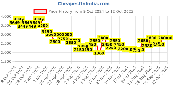 ajio.com truffle collection Round-Toe Boot with Side Zip truffle collection Price History Graph from 9 Oct 2024 to 12 Oct 2025