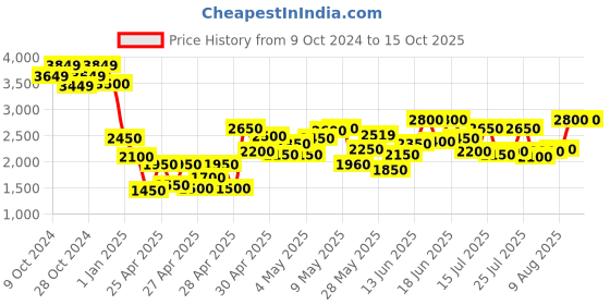 ajio.com truffle collection Round-Toe Boot with Slip-On Styling truffle collection Price History Graph from 9 Oct 2024 to 15 Oct 2025