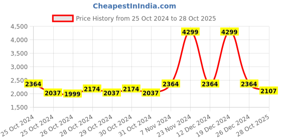 ajio.com truffle collection Round-Toe Boot with Slip-On Styling truffle collection Price History Graph from 25 Oct 2024 to 28 Oct 2025