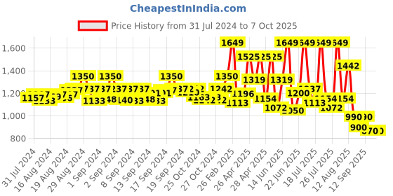 ajio.com truffle collection Round-Toe Clogs with Sling Back truffle collection Price History Graph from 31 Jul 2024 to 5 Oct 2025