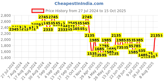 ajio.com truffle collection Round-Toe Knee-Length Boots truffle collection Price History Graph from 27 Jul 2024 to 15 Oct 2025