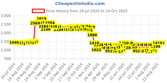 ajio.com truffle collection Round-Toe Knee-Length Boots truffle collection Price History Graph from 29 Jul 2024 to 24 Oct 2025