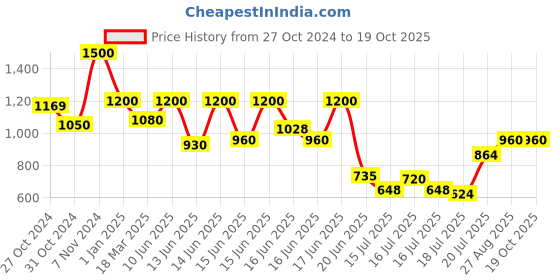 ajio.com truffle collection Round-Toe Sneakers with Lace Fastening truffle collection Price History Graph from 27 Oct 2024 to 18 Oct 2025