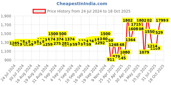 ajio.com truffle collection Slingback Chunky Heeled Sandals truffle collection Price History Graph from 24 Jul 2024 to 16 Oct 2025
