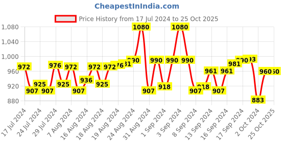 ajio.com truffle collection Slip-on Flat Sandals truffle collection Price History Graph from 17 Jul 2024 to 24 Oct 2025