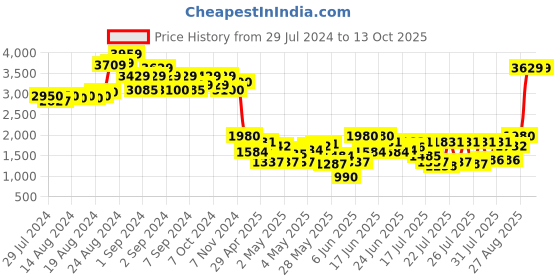 ajio.com truffle collection Solid Knee-Length Boots truffle collection Price History Graph from 29 Jul 2024 to 12 Oct 2025