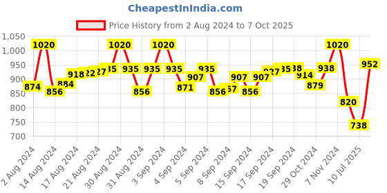 ajio.com truffle collection Strappy Stilettos Sandals truffle collection Price History Graph from 2 Aug 2024 to 7 Oct 2025