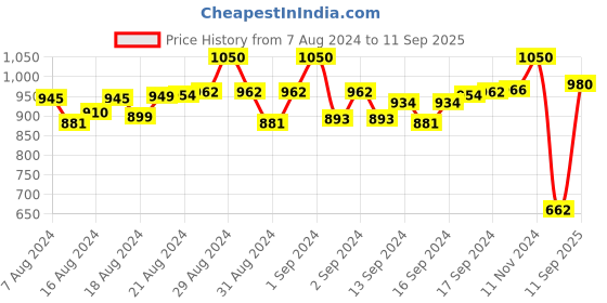 ajio.com truffle collection Strappy Stilettos Sandals truffle collection Price History Graph from 7 Aug 2024 to 11 Sep 2025