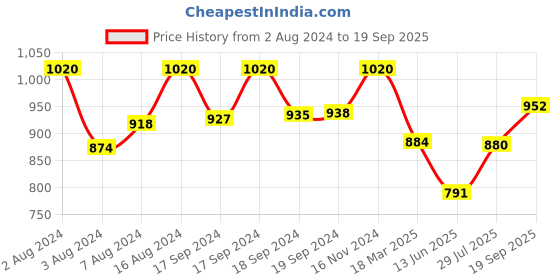 ajio.com truffle collection Strappy Stilettos with Patent leather truffle collection Price History Graph from 2 Aug 2024 to 19 Sep 2025
