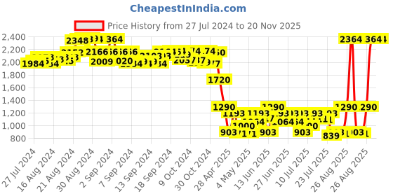 ajio.com truffle collection Suede Ankle-Length Boots truffle collection Price History Graph from 27 Jul 2024 to 19 Nov 2025