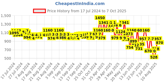 ajio.com truffle collection Thong-Strap Slip-On Flip Flops truffle collection Price History Graph from 17 Jul 2024 to 7 Oct 2025