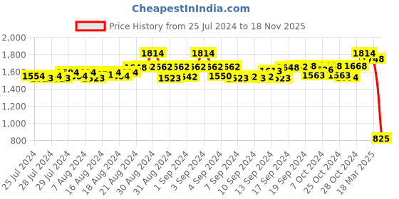 ajio.com truffle collection Thong-Strap Slip-On Flip Flops truffle collection Price History Graph from 25 Jul 2024 to 18 Nov 2025